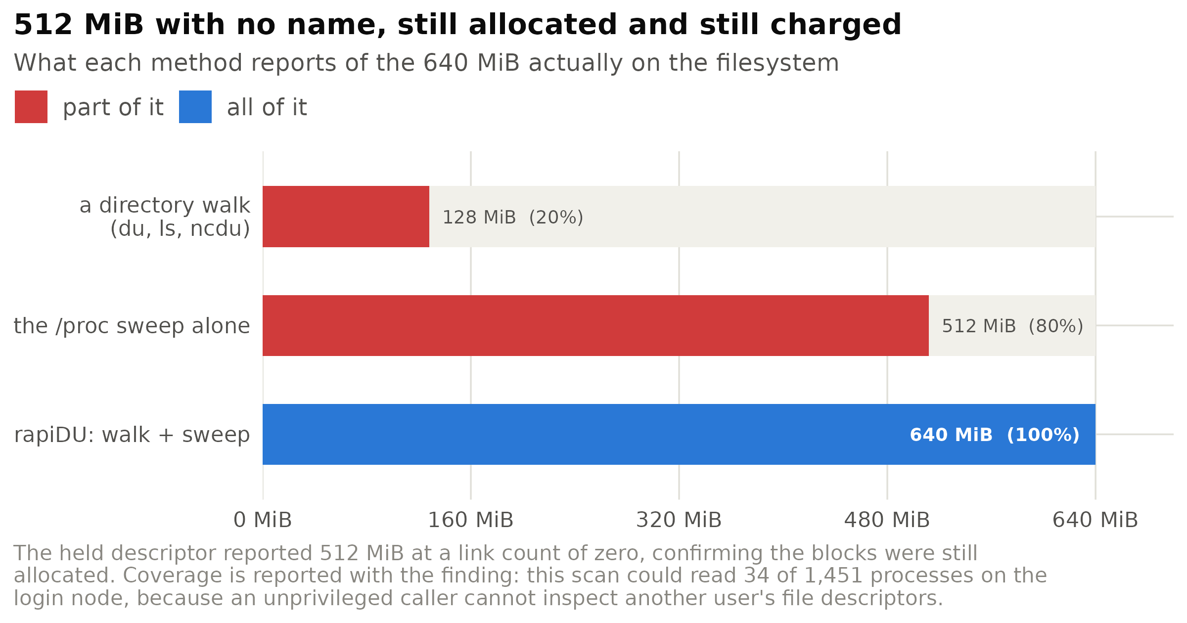 A reproduction run for this article on GPFS. 512 MiB was written, fsync'ed, and then unlinked with the file descriptor still held, alongside 128 MiB that kept its name. The faint bar is the 640 MiB genuinely allocated and genuinely charged. A directory walk — which is exactly what du sees — accounts for a fifth of it; the /proc sweep recovers the rest and names the process holding it.